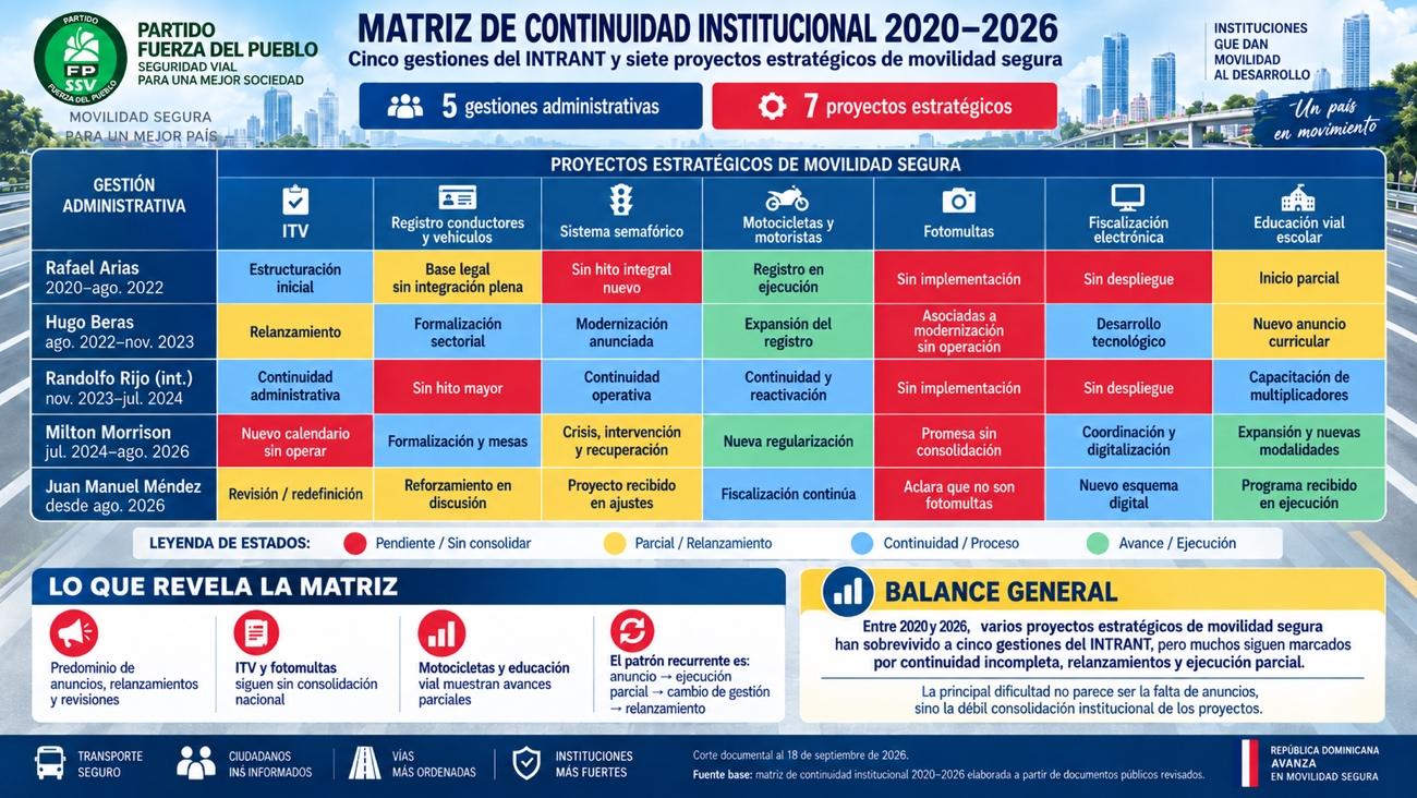 SESVIALFP exige auditoría integral a siete proyectos estratégicos de movilidad segura ejecutados y anunciados entre 2020 y 2026